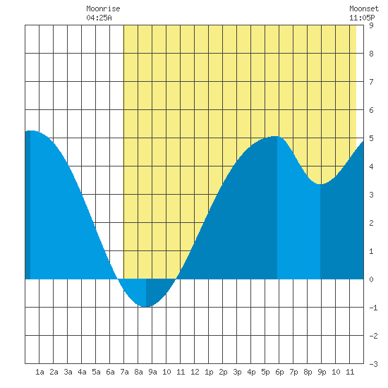 Eagle Bay tide chart for Saturday, July 15, 2023