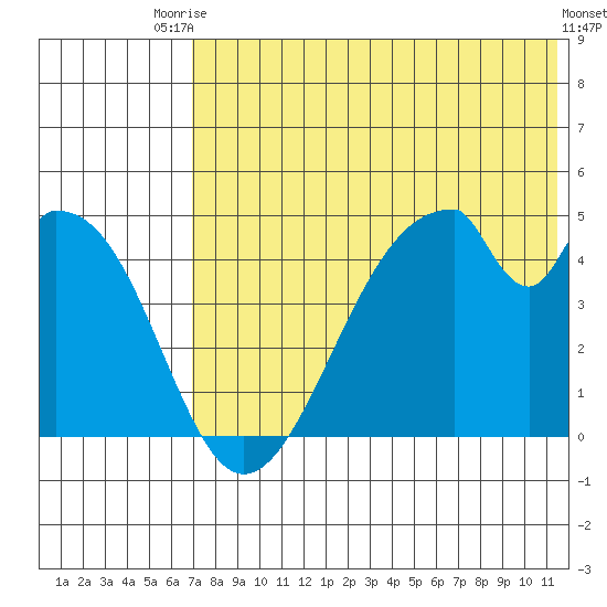 Eagle Bay tide chart for Sunday, July 16, 2023