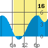 Eagle Bay tide chart for Sunday, July 16, 2023