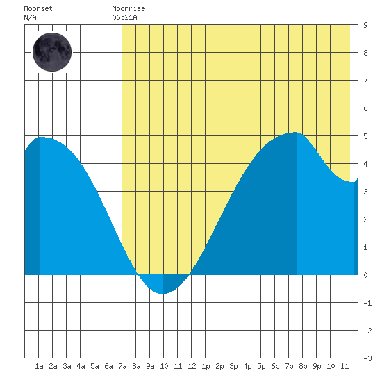 Eagle Bay tide chart for Monday, July 17, 2023