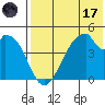 Eagle Bay tide chart for Monday, July 17, 2023