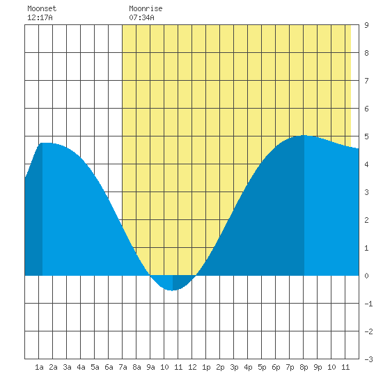 Eagle Bay tide chart for Tuesday, July 18, 2023