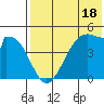 Eagle Bay tide chart for Tuesday, July 18, 2023