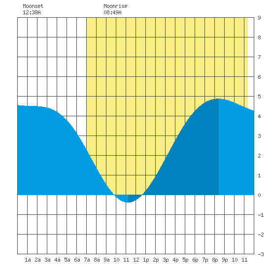 Eagle Bay tide chart for Wednesday, July 19, 2023