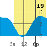 Eagle Bay tide chart for Wednesday, July 19, 2023