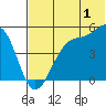 Eagle Bay tide chart for Saturday, July 1, 2023