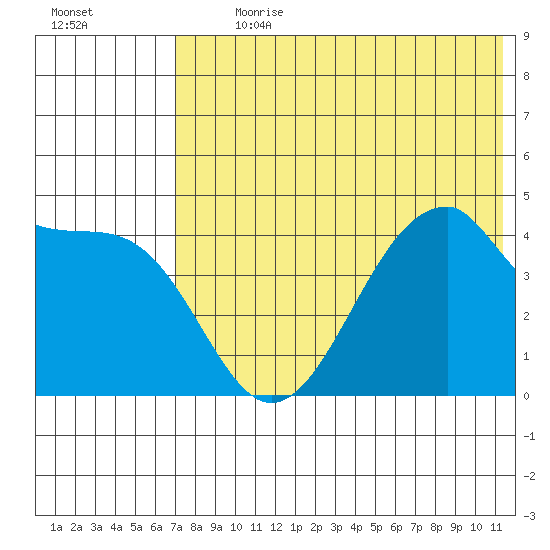 Eagle Bay tide chart for Thursday, July 20, 2023