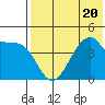 Eagle Bay tide chart for Thursday, July 20, 2023