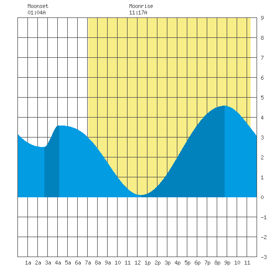 Eagle Bay tide chart for Friday, July 21, 2023