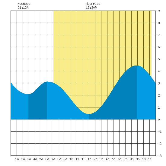 Eagle Bay tide chart for Saturday, July 22, 2023