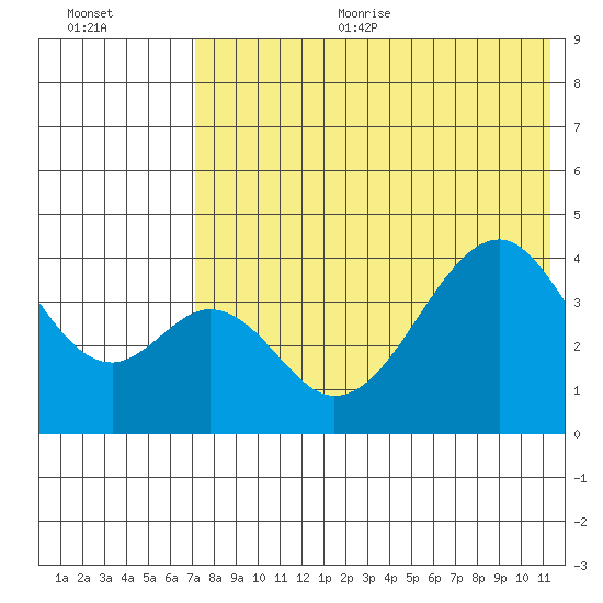 Eagle Bay tide chart for Sunday, July 23, 2023