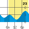 Eagle Bay tide chart for Sunday, July 23, 2023
