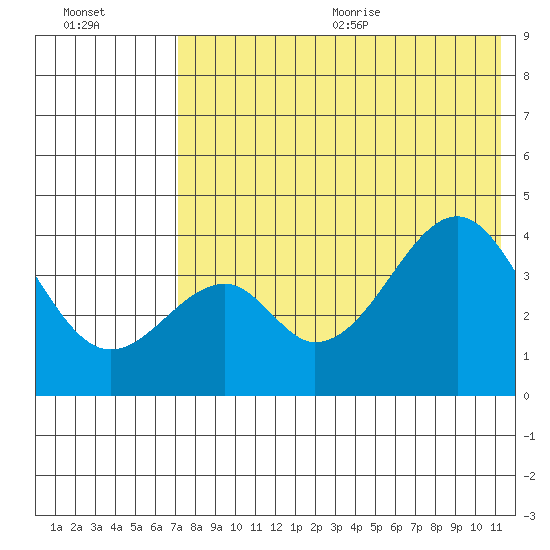 Eagle Bay tide chart for Monday, July 24, 2023