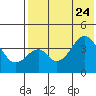 Eagle Bay tide chart for Monday, July 24, 2023