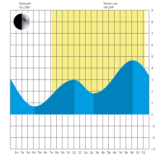 Eagle Bay tide chart for Tuesday, July 25, 2023