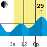 Eagle Bay tide chart for Tuesday, July 25, 2023