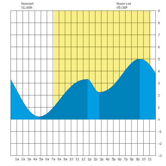 Eagle Bay tide chart for Wednesday, July 26, 2023