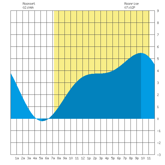 Eagle Bay tide chart for Thursday, July 27, 2023