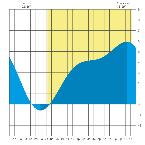 Eagle Bay tide chart for Friday, July 28, 2023
