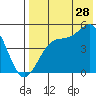 Eagle Bay tide chart for Friday, July 28, 2023