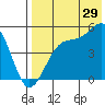 Eagle Bay tide chart for Saturday, July 29, 2023