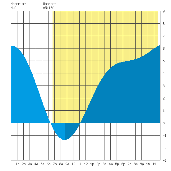 Eagle Bay tide chart for Sunday, July 2, 2023