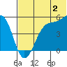 Eagle Bay tide chart for Sunday, July 2, 2023