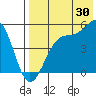 Eagle Bay tide chart for Sunday, July 30, 2023