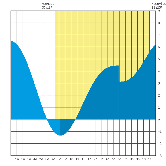 Eagle Bay tide chart for Monday, July 31, 2023