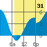 Eagle Bay tide chart for Monday, July 31, 2023