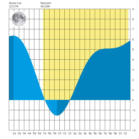Eagle Bay tide chart for Monday, July 3, 2023
