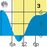Eagle Bay tide chart for Monday, July 3, 2023