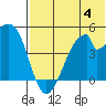 Eagle Bay tide chart for Tuesday, July 4, 2023