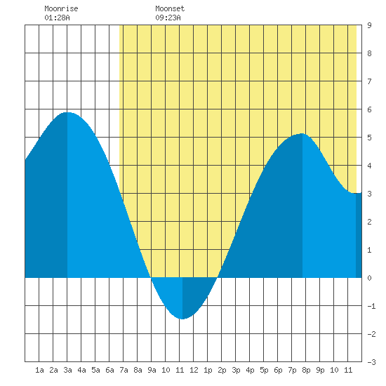 Eagle Bay tide chart for Wednesday, July 5, 2023