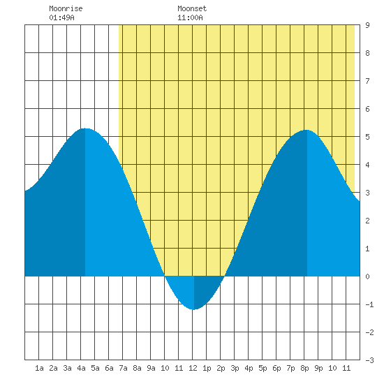 Eagle Bay tide chart for Thursday, July 6, 2023