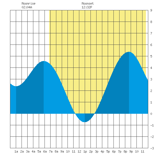 Eagle Bay tide chart for Friday, July 7, 2023