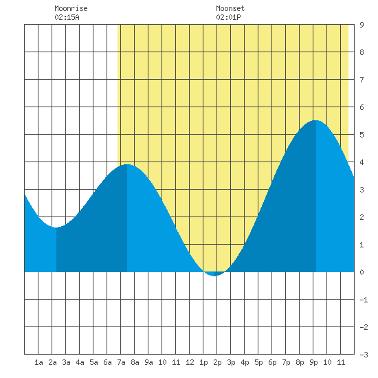 Eagle Bay tide chart for Saturday, July 8, 2023