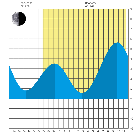 Eagle Bay tide chart for Sunday, July 9, 2023