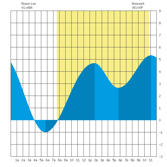 Eagle Bay tide chart for Thursday, August 10, 2023