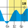 Eagle Bay tide chart for Thursday, August 10, 2023