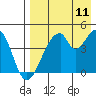 Eagle Bay tide chart for Friday, August 11, 2023