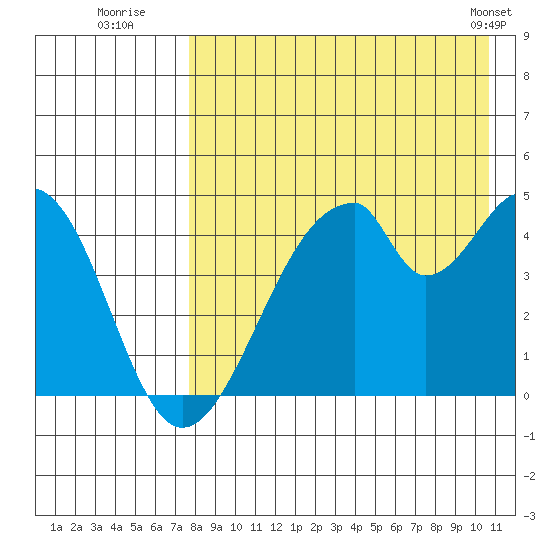 Eagle Bay tide chart for Saturday, August 12, 2023