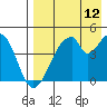 Eagle Bay tide chart for Saturday, August 12, 2023