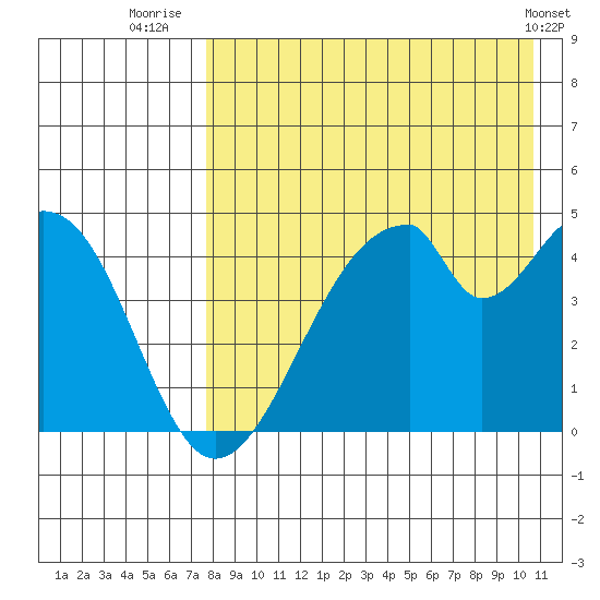 Eagle Bay tide chart for Sunday, August 13, 2023