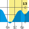Eagle Bay tide chart for Sunday, August 13, 2023