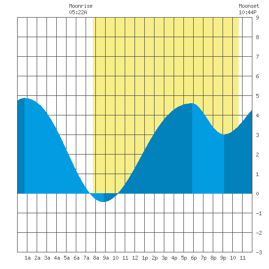 Eagle Bay tide chart for Monday, August 14, 2023