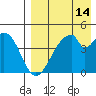 Eagle Bay tide chart for Monday, August 14, 2023