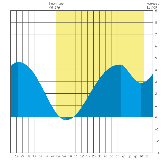 Eagle Bay tide chart for Tuesday, August 15, 2023