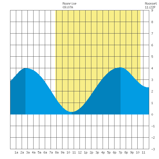 Eagle Bay tide chart for Thursday, August 17, 2023