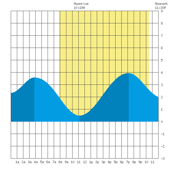 Eagle Bay tide chart for Friday, August 18, 2023